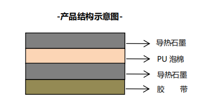 產品結構