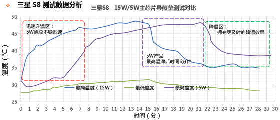 三星S8測試數(shù)據(jù)分析